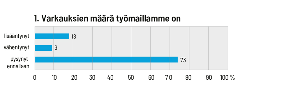 Varkauksien määrä työmailla on pysynyt pääosin ennallaan.