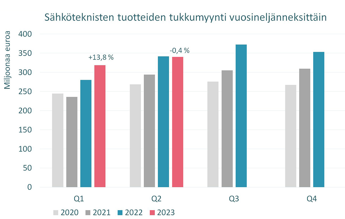 Sähkötekniikan tukkumyynti vuoden 2023 toiselle neljänneksellä. Kuva STK. 