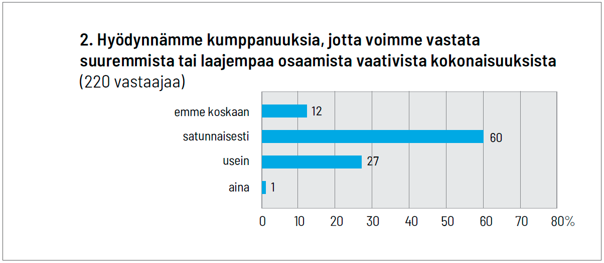 Alan mielestä 3/2024 graafi 2