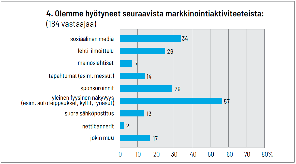 Alan mielestä 3/2024 graafi 4