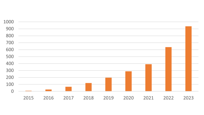 Aurinkosähkön pientuotantokapasiteetin kehitys vuosina 2015-2023. Lähde: Energiavirasto.