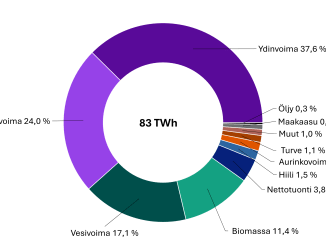 Sähkön tuotanto energialähteittäin ja nettotuonti 2024. Lähde: Energiateollisuus ry.